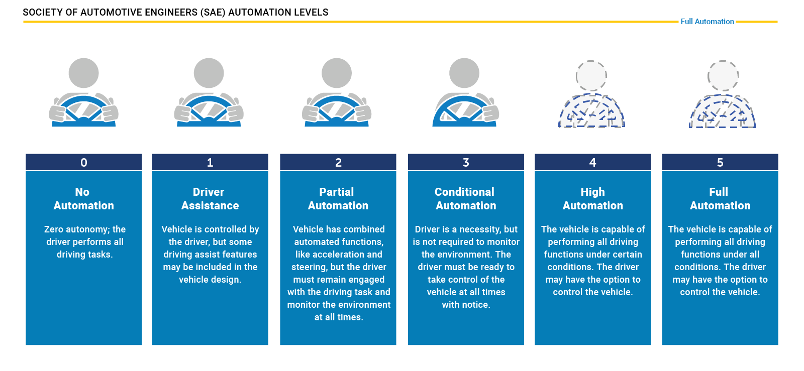 nhtsa_sae_automation_levels
